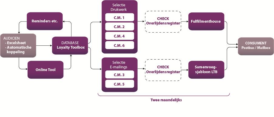 schema werking event driven mails copernica