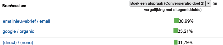 Specsavers elementen binnen e-mailing Specsavers conversie e-mailmarketing