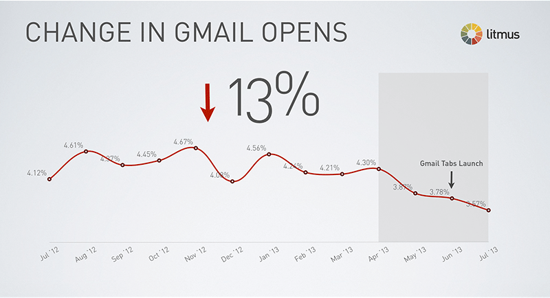 Daling in aantal geopende emails in Gmail Daling in aantal geopende emails in Gmail