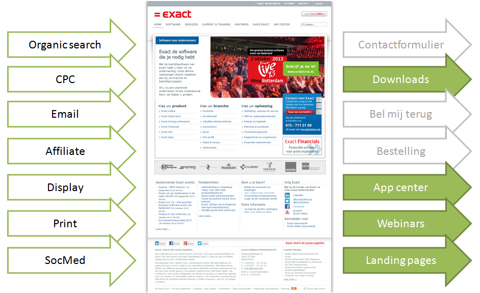 Kwalificatie naar marketing qualified lead