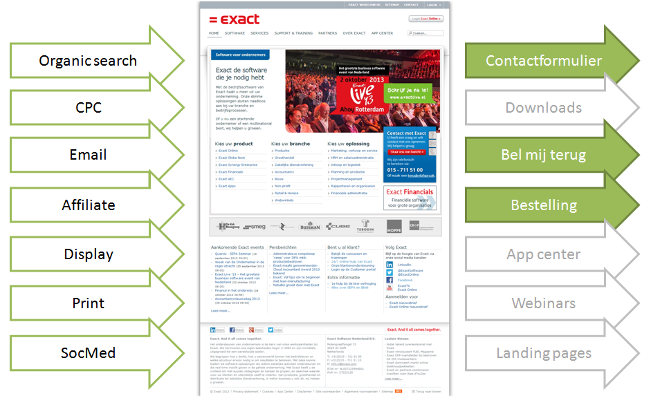 Kwalificatie voor Sales Qualified lead