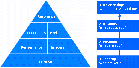 CBBE CCBE model