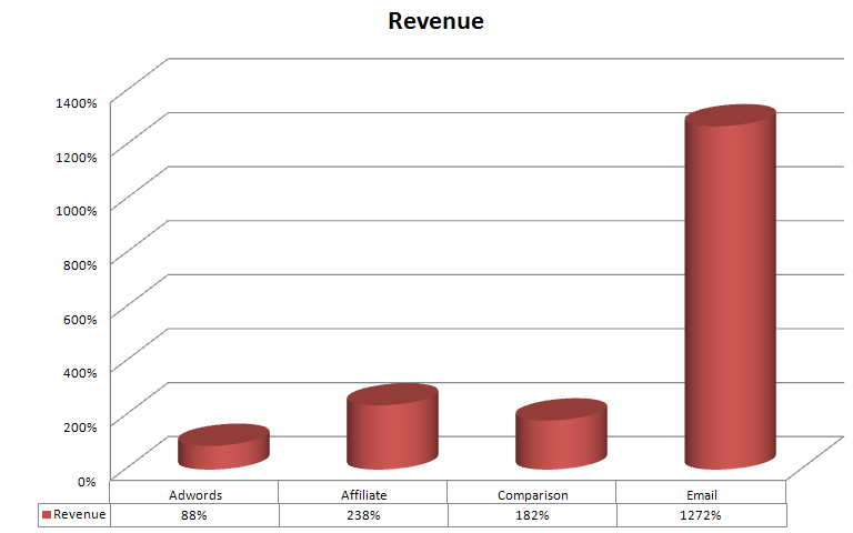Revenue