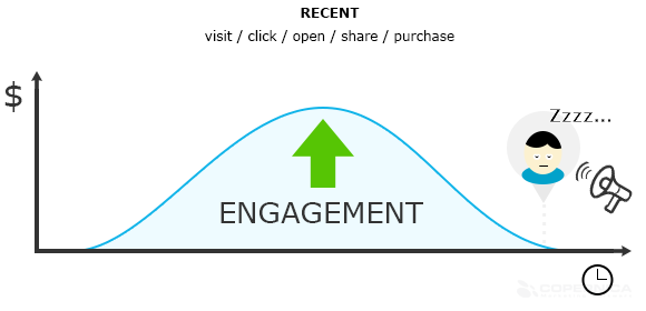 Visitors engagement