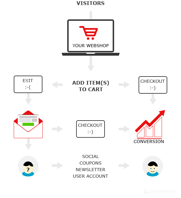 Webshop visitors to customers