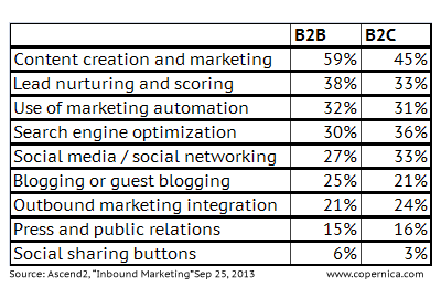Most difficult inbound marketing tactics